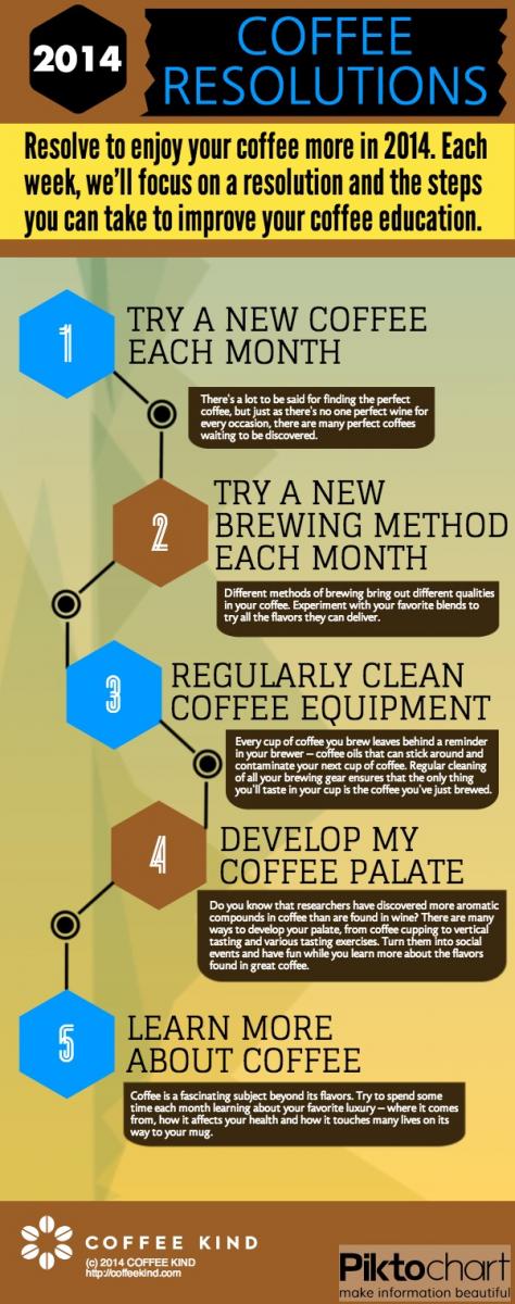 2014 coffee resolutions